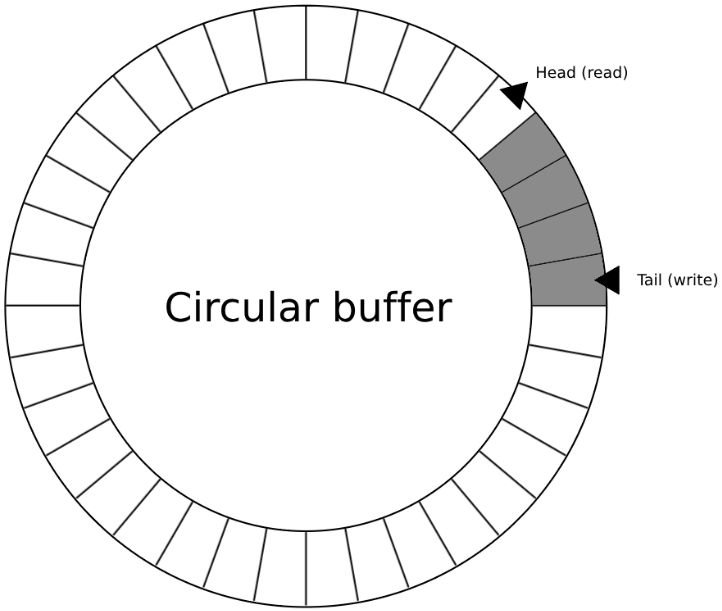 Circular buffer